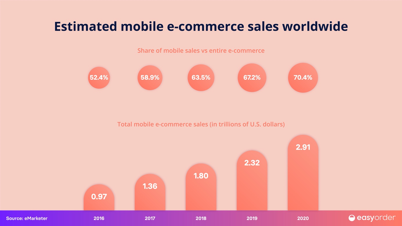 Estimated mobile e-commerce sales worldwide