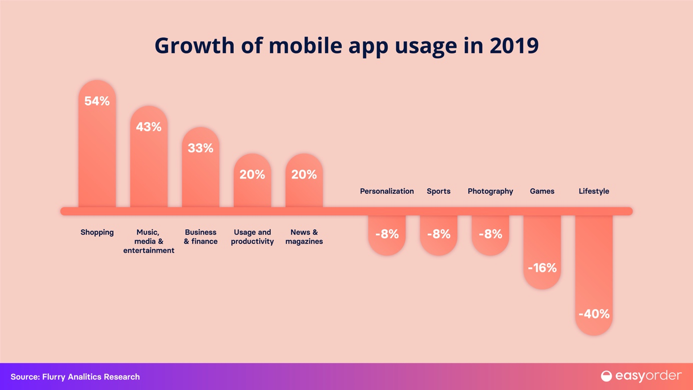 Growth of mobile app usage in 2019