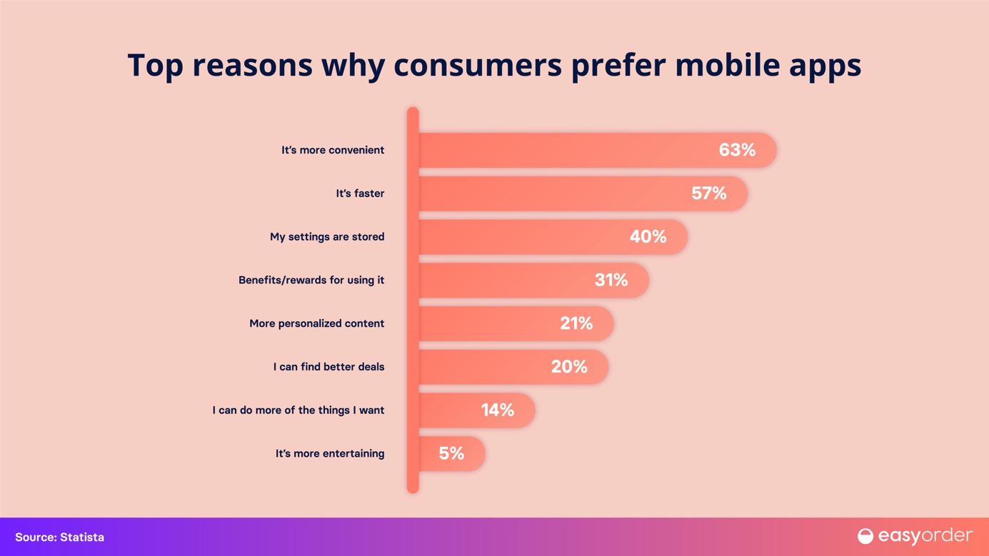Top reasons why consumers prefer mobile apps