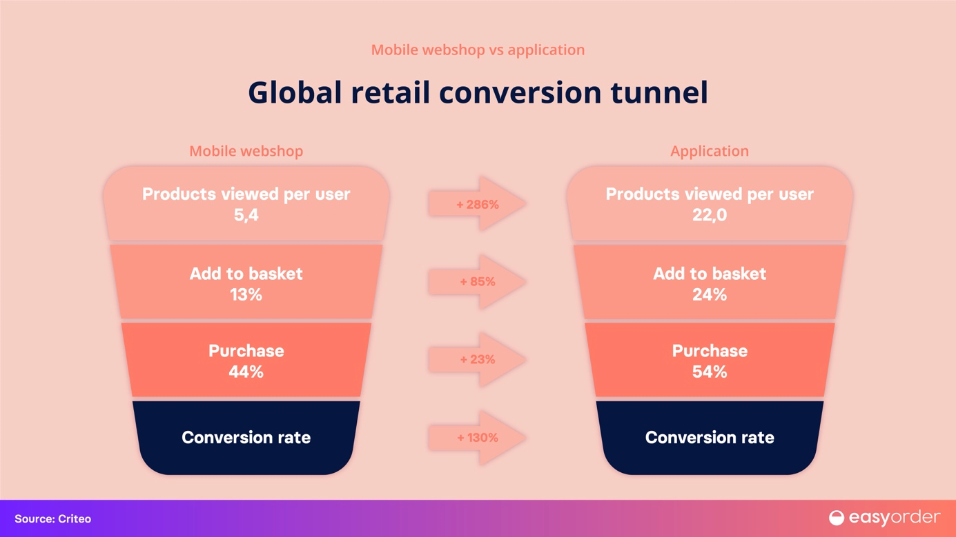 Global retail conversion tunnel