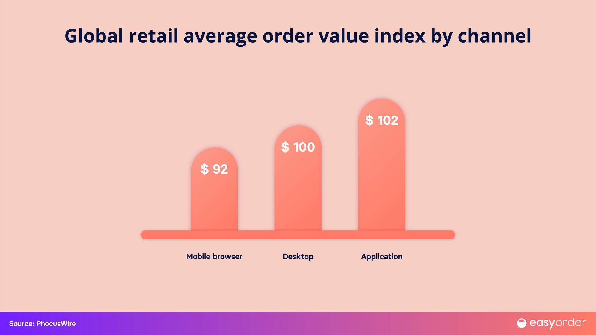 Global retail average order value index by channel