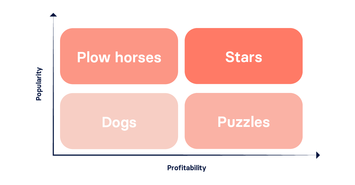 plowhorses starts dogs puzzles popularity profitability 